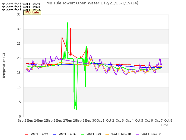 plot of MB Tule Tower: Open Water 1 (2/21/13-3/19/14)