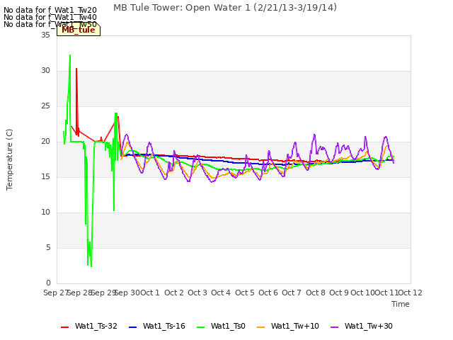 plot of MB Tule Tower: Open Water 1 (2/21/13-3/19/14)