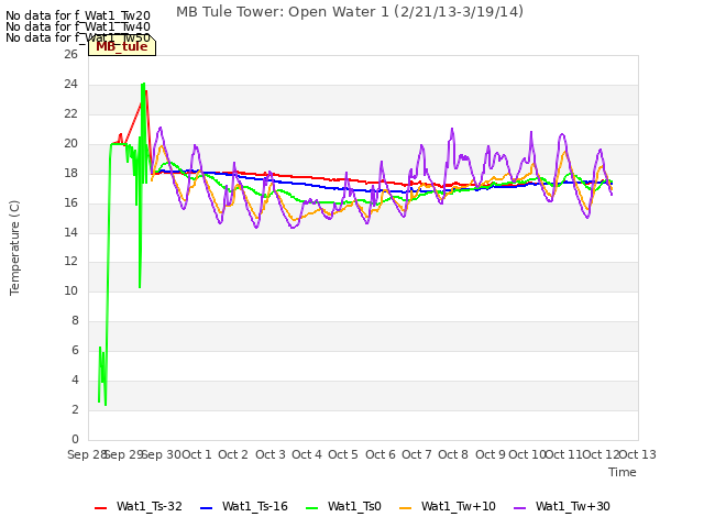 plot of MB Tule Tower: Open Water 1 (2/21/13-3/19/14)