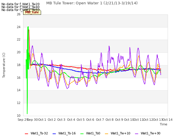 plot of MB Tule Tower: Open Water 1 (2/21/13-3/19/14)