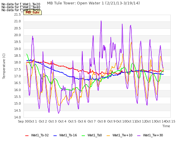 plot of MB Tule Tower: Open Water 1 (2/21/13-3/19/14)