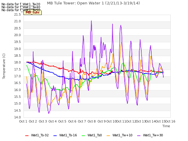 plot of MB Tule Tower: Open Water 1 (2/21/13-3/19/14)