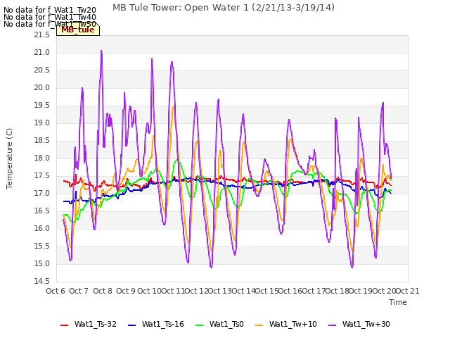 plot of MB Tule Tower: Open Water 1 (2/21/13-3/19/14)