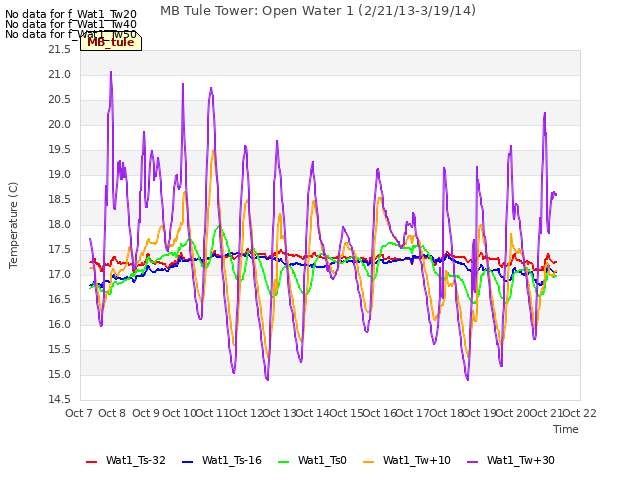 plot of MB Tule Tower: Open Water 1 (2/21/13-3/19/14)