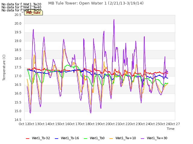 plot of MB Tule Tower: Open Water 1 (2/21/13-3/19/14)