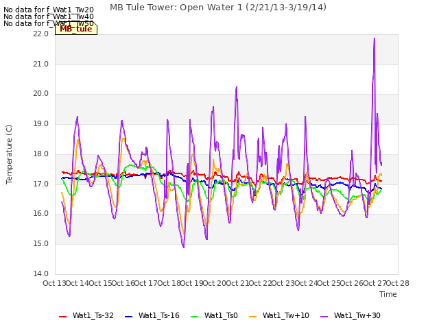 plot of MB Tule Tower: Open Water 1 (2/21/13-3/19/14)