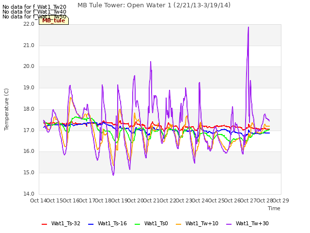 plot of MB Tule Tower: Open Water 1 (2/21/13-3/19/14)