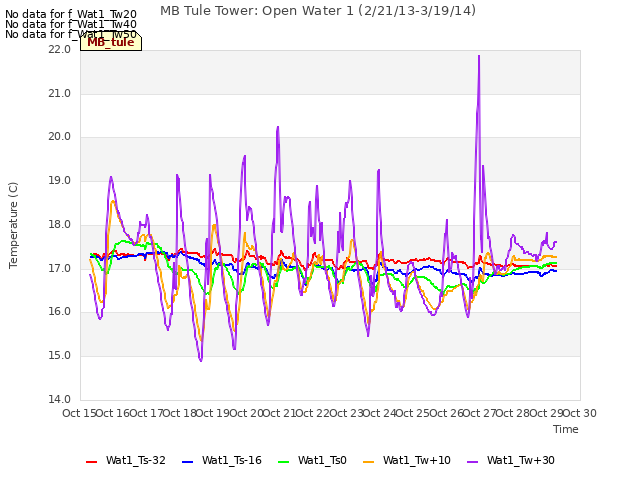 plot of MB Tule Tower: Open Water 1 (2/21/13-3/19/14)