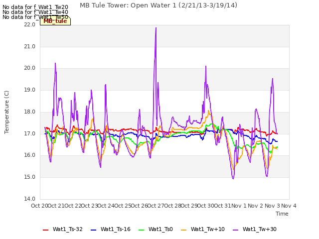 plot of MB Tule Tower: Open Water 1 (2/21/13-3/19/14)