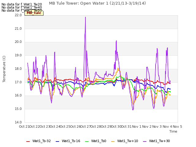 plot of MB Tule Tower: Open Water 1 (2/21/13-3/19/14)