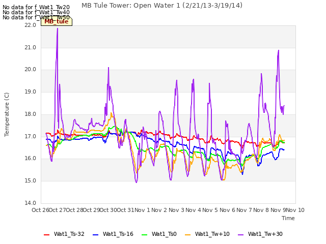 plot of MB Tule Tower: Open Water 1 (2/21/13-3/19/14)