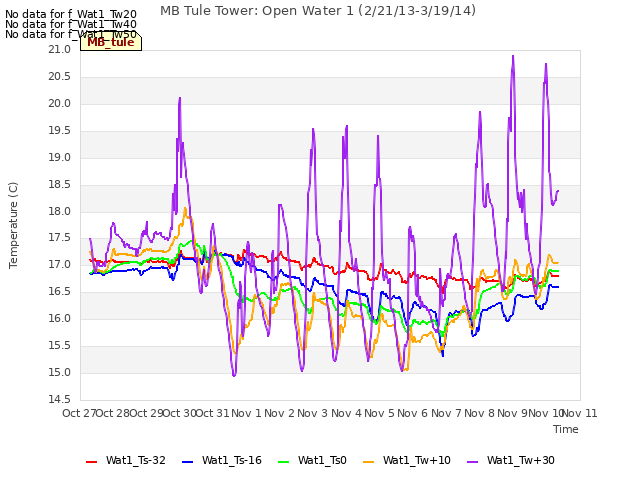 plot of MB Tule Tower: Open Water 1 (2/21/13-3/19/14)