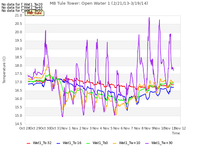 plot of MB Tule Tower: Open Water 1 (2/21/13-3/19/14)