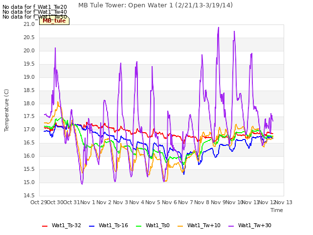 plot of MB Tule Tower: Open Water 1 (2/21/13-3/19/14)