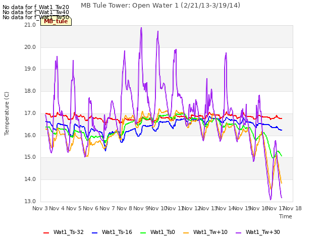 plot of MB Tule Tower: Open Water 1 (2/21/13-3/19/14)