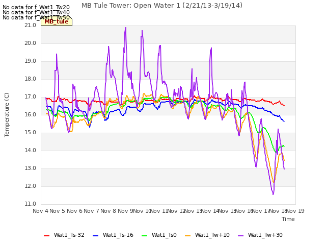 plot of MB Tule Tower: Open Water 1 (2/21/13-3/19/14)