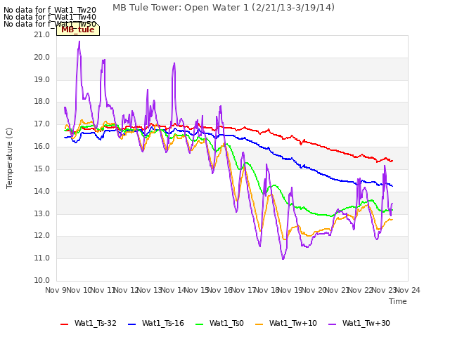 plot of MB Tule Tower: Open Water 1 (2/21/13-3/19/14)