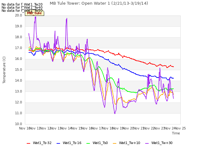 plot of MB Tule Tower: Open Water 1 (2/21/13-3/19/14)