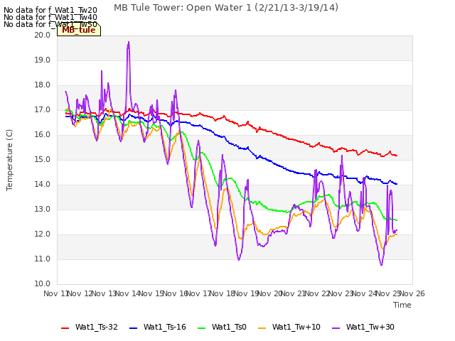 plot of MB Tule Tower: Open Water 1 (2/21/13-3/19/14)