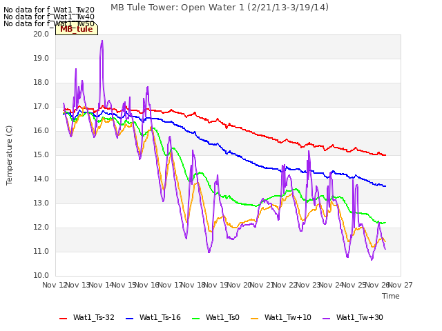 plot of MB Tule Tower: Open Water 1 (2/21/13-3/19/14)