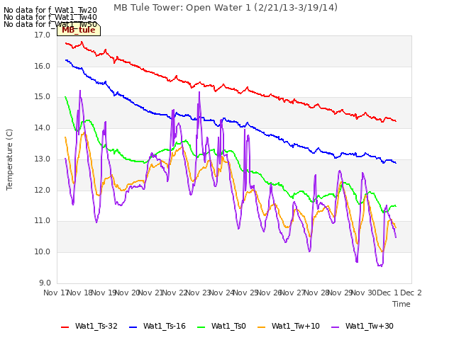 plot of MB Tule Tower: Open Water 1 (2/21/13-3/19/14)