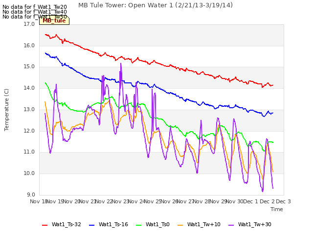 plot of MB Tule Tower: Open Water 1 (2/21/13-3/19/14)