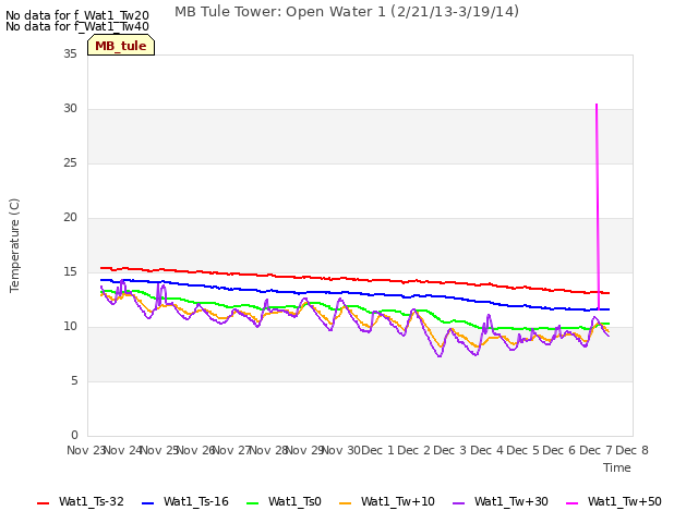 plot of MB Tule Tower: Open Water 1 (2/21/13-3/19/14)