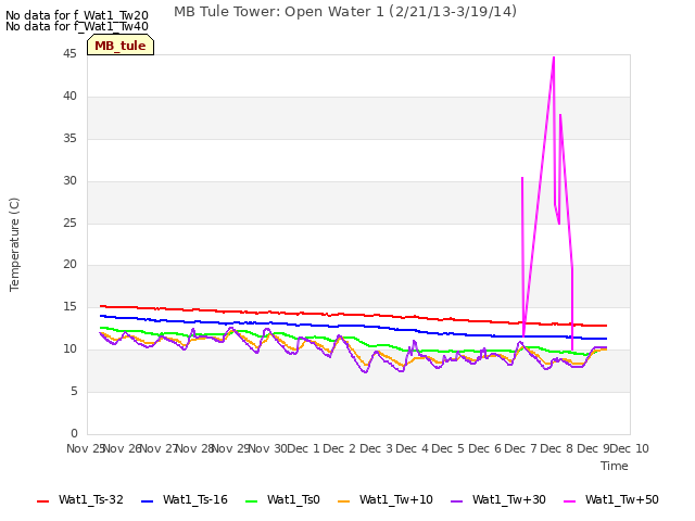 plot of MB Tule Tower: Open Water 1 (2/21/13-3/19/14)