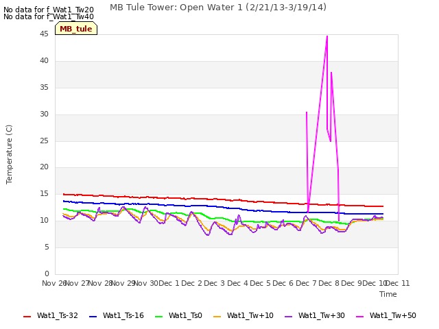 plot of MB Tule Tower: Open Water 1 (2/21/13-3/19/14)