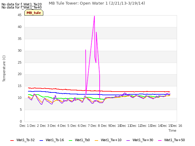 plot of MB Tule Tower: Open Water 1 (2/21/13-3/19/14)