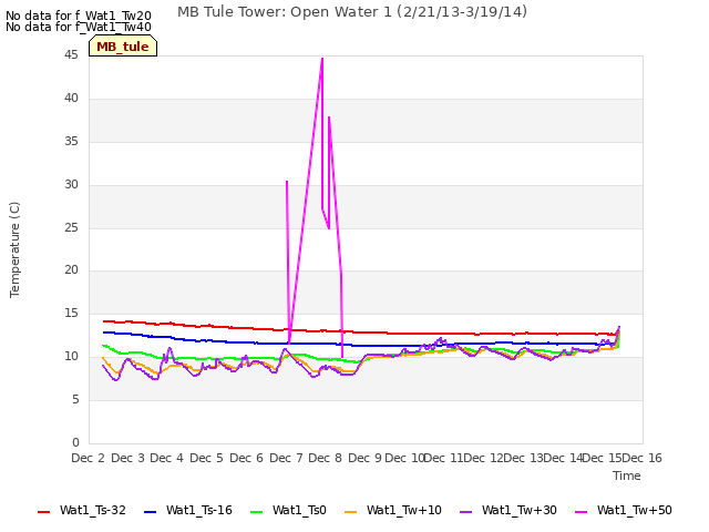 plot of MB Tule Tower: Open Water 1 (2/21/13-3/19/14)