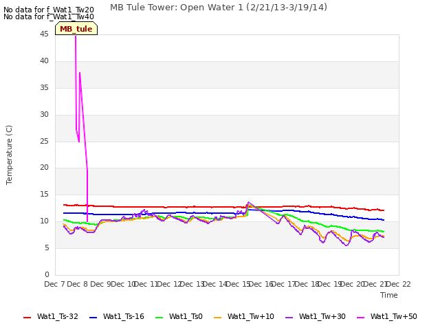 plot of MB Tule Tower: Open Water 1 (2/21/13-3/19/14)