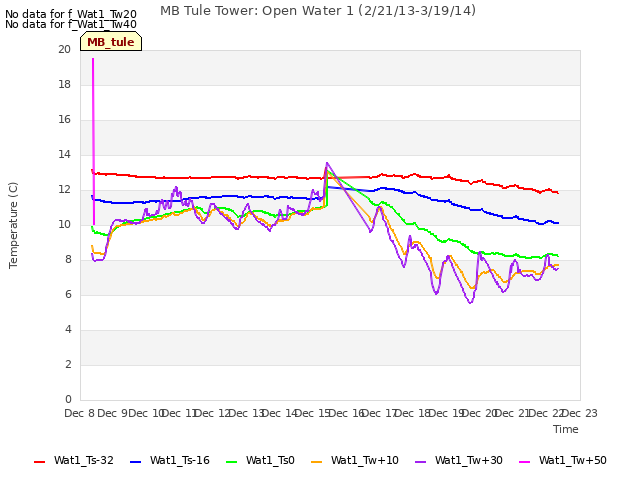 plot of MB Tule Tower: Open Water 1 (2/21/13-3/19/14)