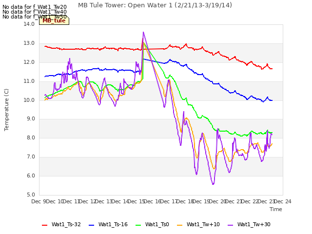 plot of MB Tule Tower: Open Water 1 (2/21/13-3/19/14)