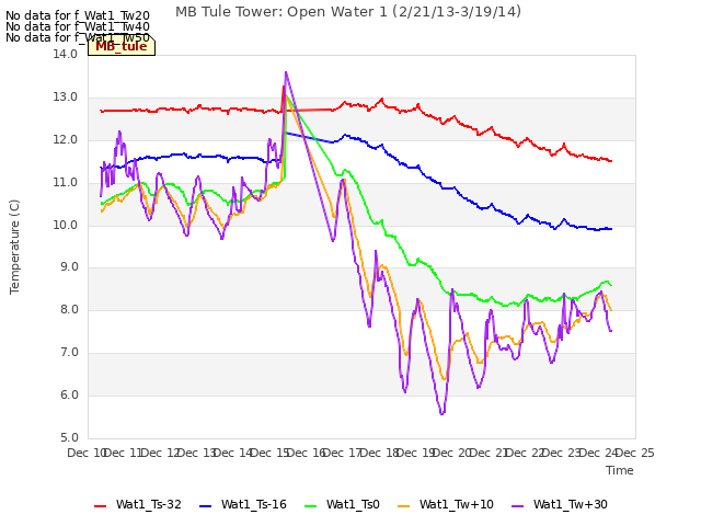 plot of MB Tule Tower: Open Water 1 (2/21/13-3/19/14)