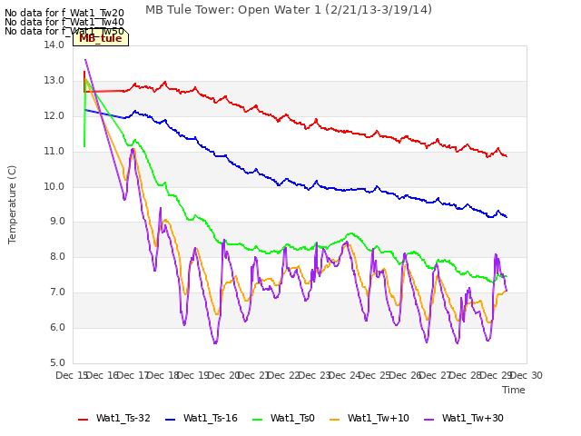 plot of MB Tule Tower: Open Water 1 (2/21/13-3/19/14)