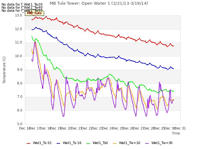 plot of MB Tule Tower: Open Water 1 (2/21/13-3/19/14)