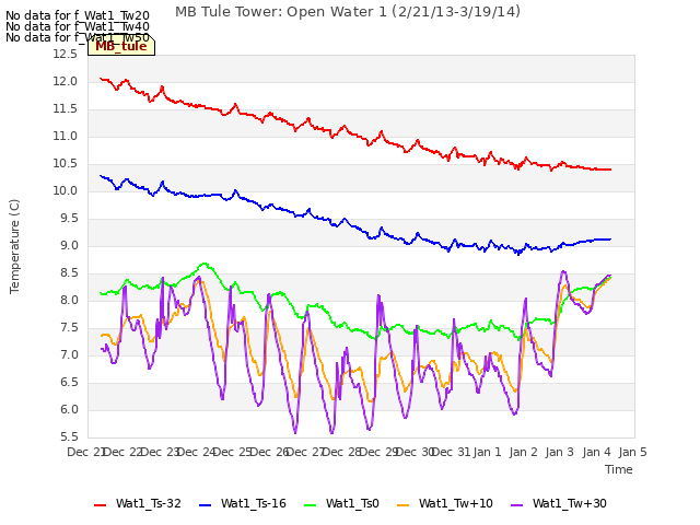 plot of MB Tule Tower: Open Water 1 (2/21/13-3/19/14)