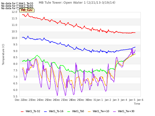 plot of MB Tule Tower: Open Water 1 (2/21/13-3/19/14)
