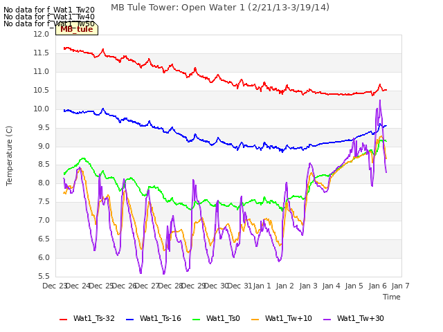 plot of MB Tule Tower: Open Water 1 (2/21/13-3/19/14)