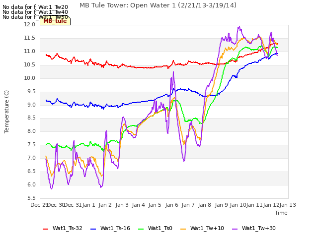 plot of MB Tule Tower: Open Water 1 (2/21/13-3/19/14)