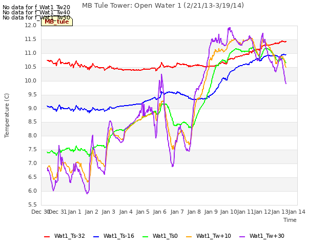 plot of MB Tule Tower: Open Water 1 (2/21/13-3/19/14)