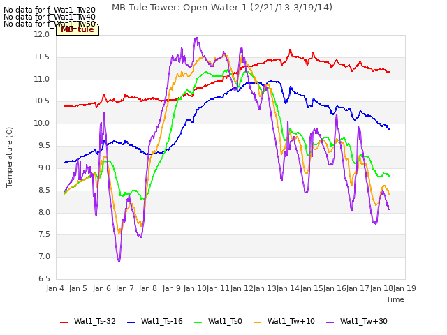 plot of MB Tule Tower: Open Water 1 (2/21/13-3/19/14)