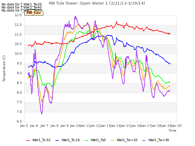 plot of MB Tule Tower: Open Water 1 (2/21/13-3/19/14)