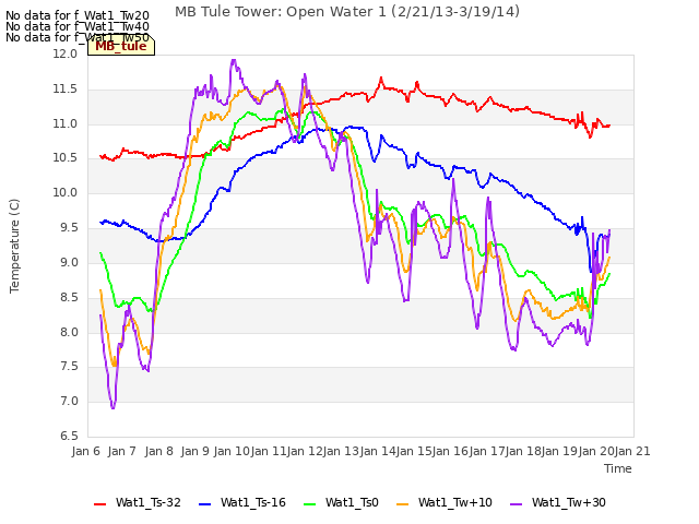 plot of MB Tule Tower: Open Water 1 (2/21/13-3/19/14)