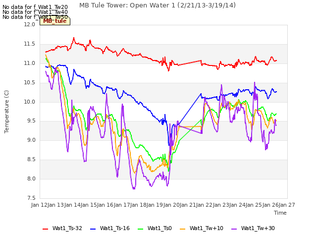 plot of MB Tule Tower: Open Water 1 (2/21/13-3/19/14)