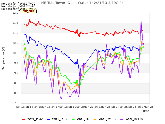 plot of MB Tule Tower: Open Water 1 (2/21/13-3/19/14)