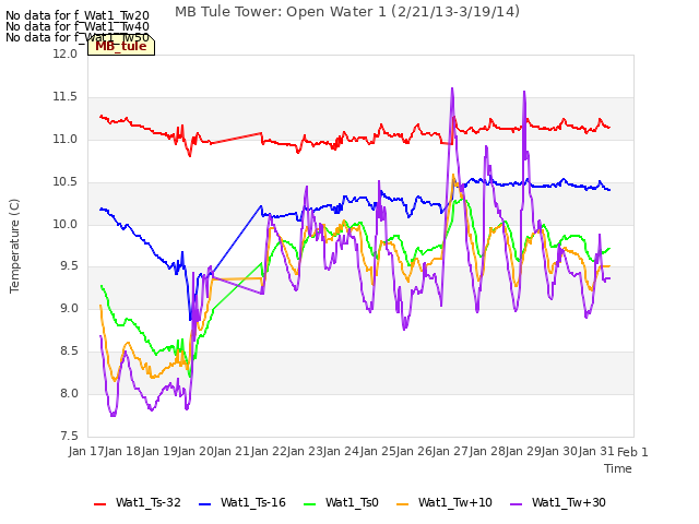 plot of MB Tule Tower: Open Water 1 (2/21/13-3/19/14)