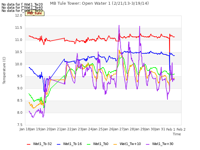 plot of MB Tule Tower: Open Water 1 (2/21/13-3/19/14)