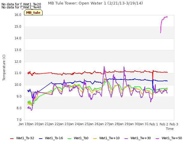 plot of MB Tule Tower: Open Water 1 (2/21/13-3/19/14)